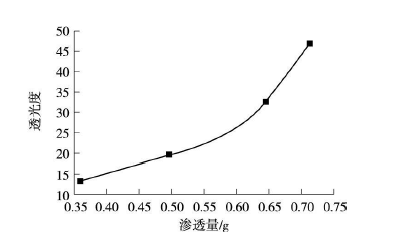 印刷樣張透光度與光油滲透量的關系(采用涂布機)